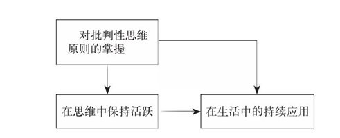 批判性思考者使用理论来理解思维的运作方式然后将这些理论应用到日常生活中去