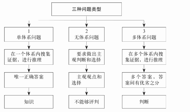 三种问题类型