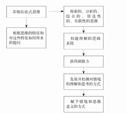 苏格拉底式思维是一种整合的、可训练的思维方式
