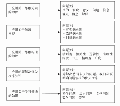 五种能够培养批判性思维方式的提问方法