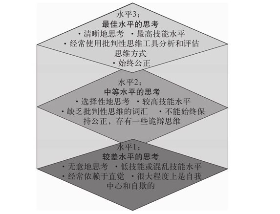 思维的三个水平
