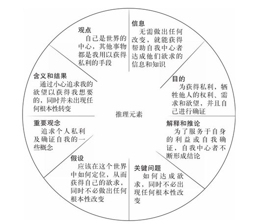 自我中心逻辑包括的几个元素