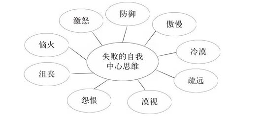 失败的自我中心思维