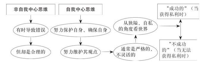 思维中的问题自我中心思维和非自我中心思维