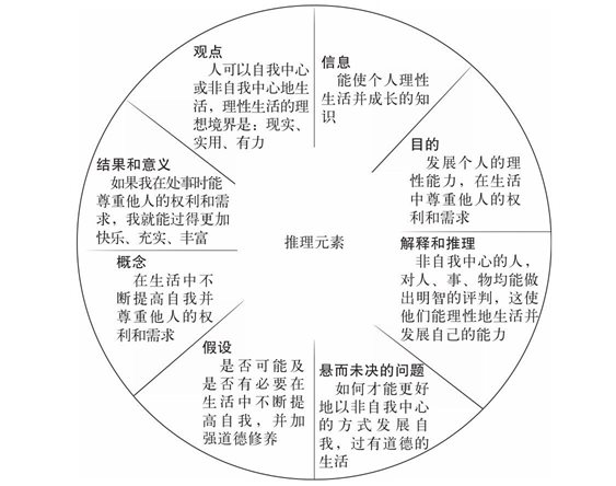 非自我中心思维的逻辑