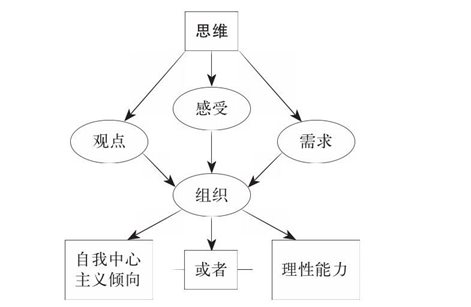 理性或自我中心倾向控制我们的思想