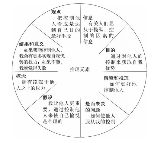 控制性自我中心的推理元素