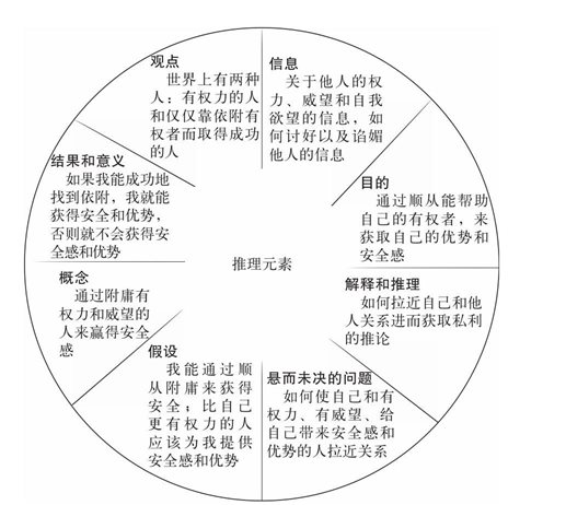 服从性自我中心的推理元素