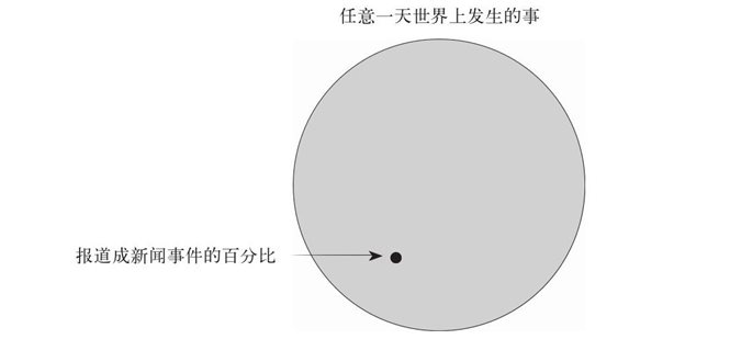 任意一天世界上发生的事报道成新闻事件的百分比