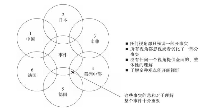 关于同类事件的六个视点
