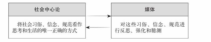 培养社会中心思维方式的相互强化关系