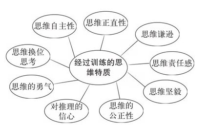 批判性思考者需要努力培养必要的思维特质和品质