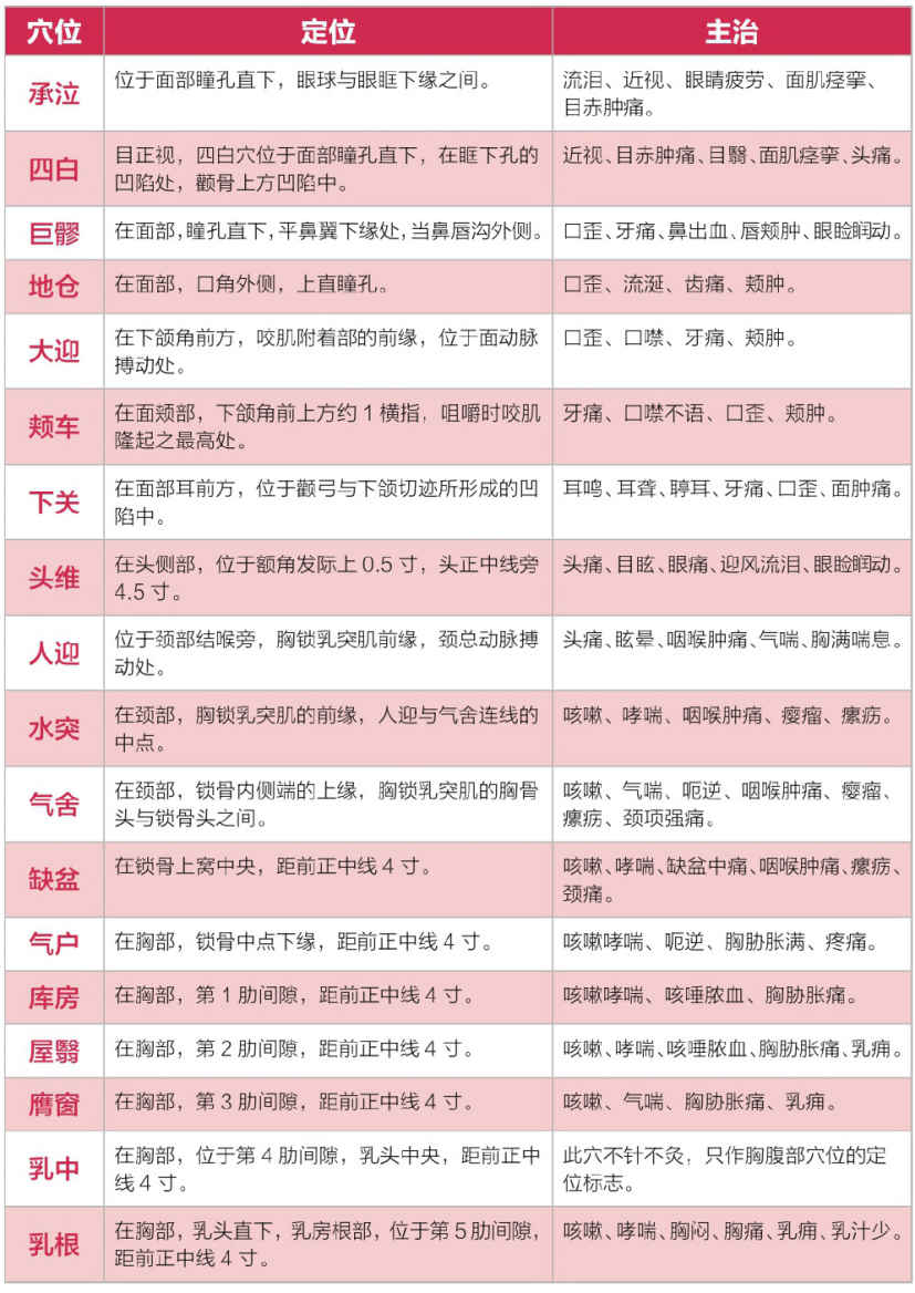 足阳明胃经穴位表