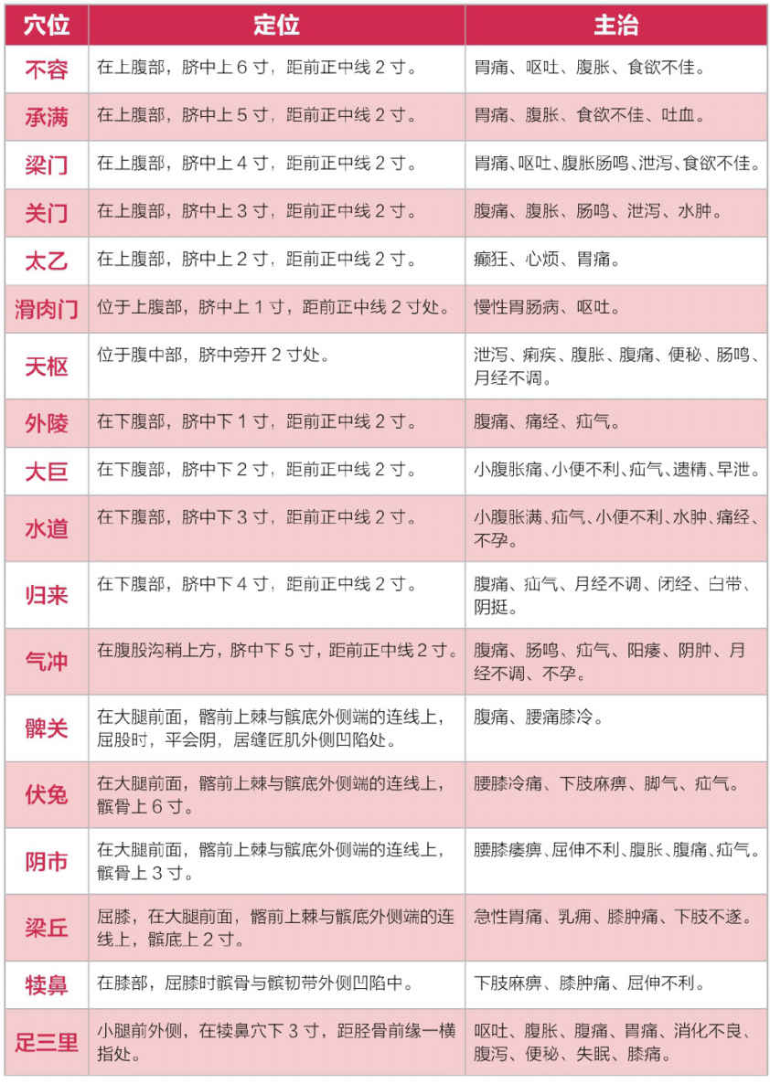 足阳明胃经穴位表