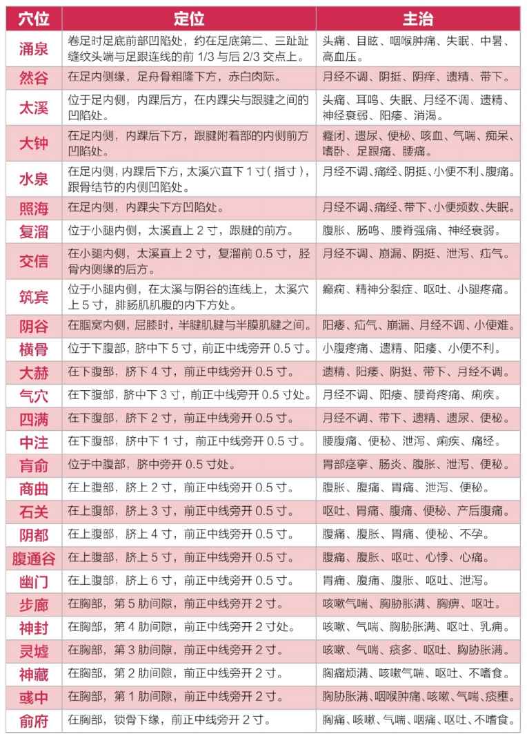 足少阴肾经穴位表