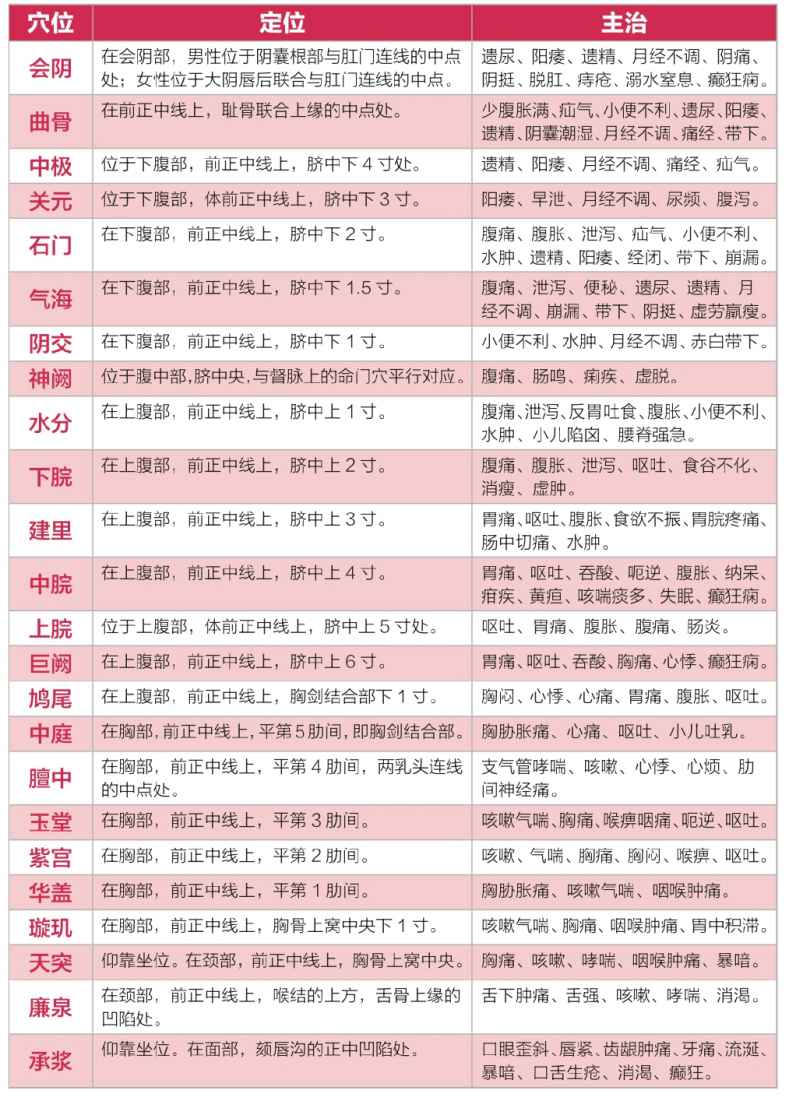 任脉穴位表