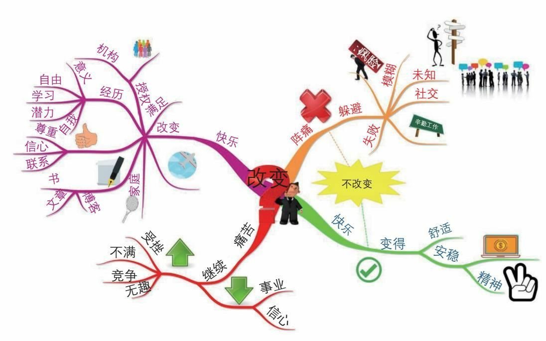 曼尼什·达特关于自己职业生涯挑战的思维导图