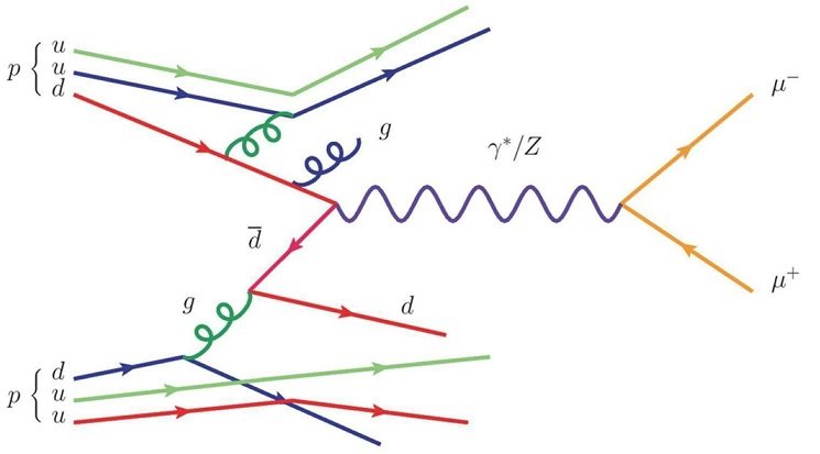 费曼图描述亚原子粒子的行为