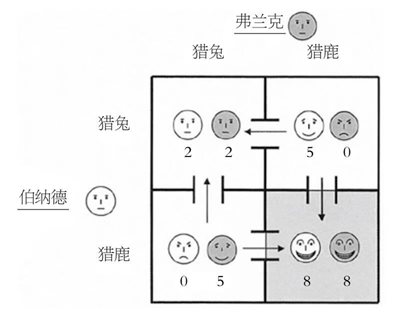 方框3.6 猎鹿问题