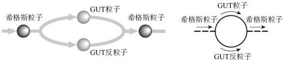 中，重粒子对希格斯粒子质量的虚贡献希格斯粒子会转变成虚重粒子（大统一质量），然后它们再转回成希格斯粒子