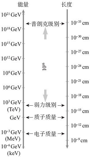 弱力质量与普朗克质量的差异