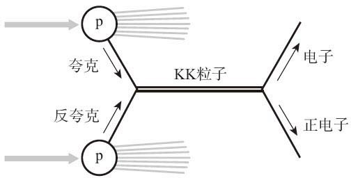 KK粒子的生成两个质子对撞，一个夸克和一个反夸克互相湮灭生成一个引力子的KK伙伴