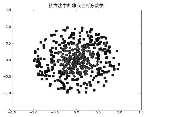 这个数据在二维平面中很难用一条直线分隔，不过很明显，这里存在分隔方形点和圆形点的模式