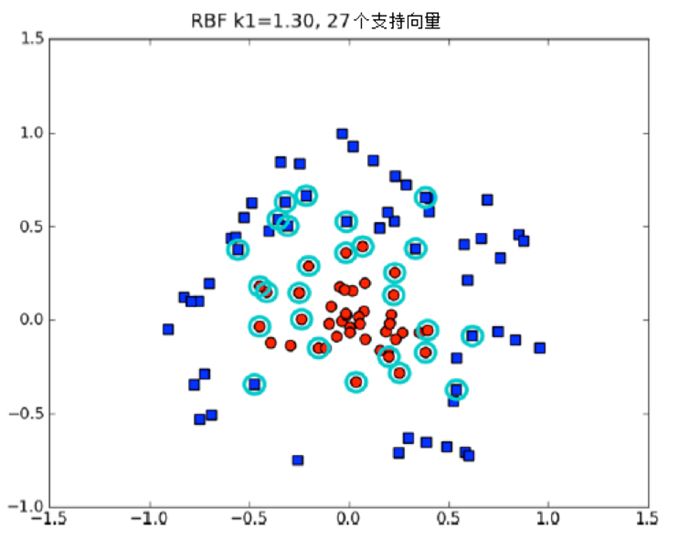 在用户自定义参数k1=1.3时的径向基函数