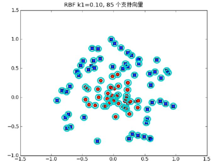 在用户自定义参数k1 = 0.1时的径向基函数