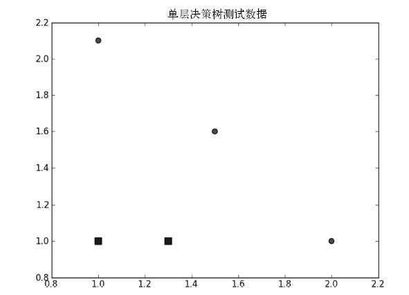 用于检测AdaBoost构建函数的简单数据