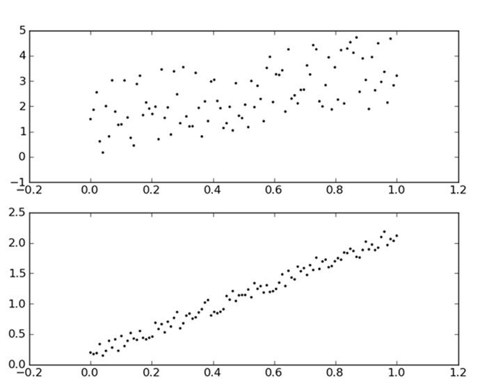 具有相同回归系数（0和2.0）的两组数据