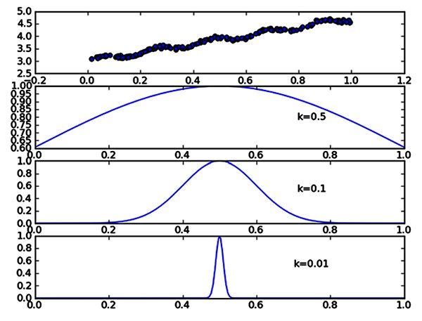 每个点的权重图（假定我们正预测的点是x = 0.5），最上面的图是原始数据集，第二个图显示了当k = 0.5时，大部分的数据都用于训练回归模型；而最下面的图显示当k = 0.01时，仅有很少的局部点被用于训练回归模型