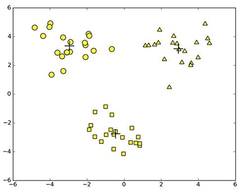运行二分K均值算法后的簇分配示意图，该算法总是产生较好的聚类结果
