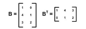 图B-3 矩阵的转置过程，转置后行变成列