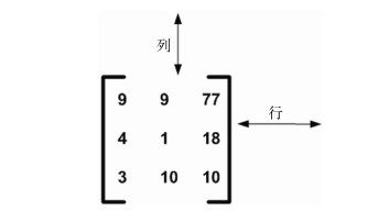 图B-1 一个简单的3x3矩阵，图中给出了行、列的方向