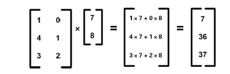 图B-6 一个矩阵乘法的示意图，图中3x2矩阵乘以2x1矩阵得到一个3x1矩阵