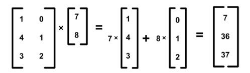图B-7 矩阵乘法可以看成是列的加权求和