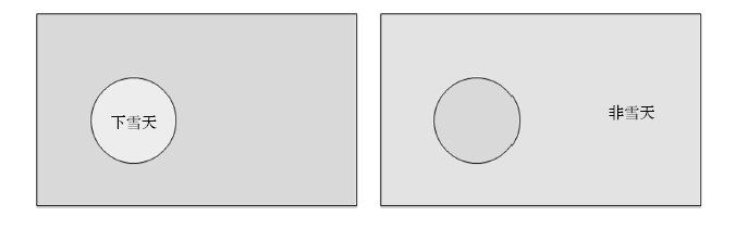 图C-1 上图的圆圈内表示 “下雪天”事件（将其他事件排除在圆圈之外），下图的圆圈外则表示
