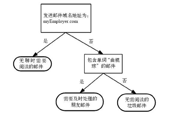 流程图形式的决策树
