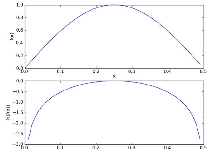 函数f(x)与ln(f(x))会一块增大