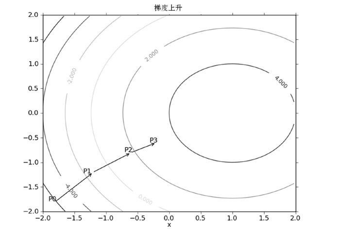 梯度上升算法到达每个点后都会重新估计移动的方向