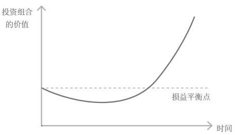 风险基金投资成功的J形曲线图