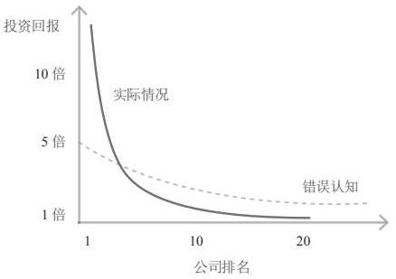 公司排名与投资回报率的关系