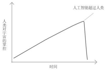 强大的人工智能的未来发展