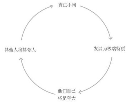 创业者极端特质的来源