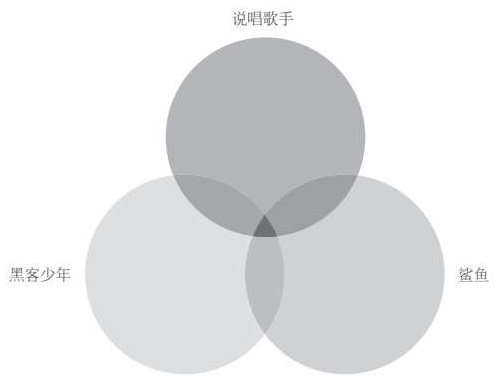 你的市场是交集还是并集