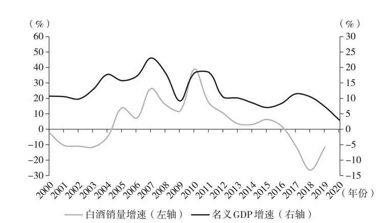  白酒销量增速与名义GDP增速从一致到背离