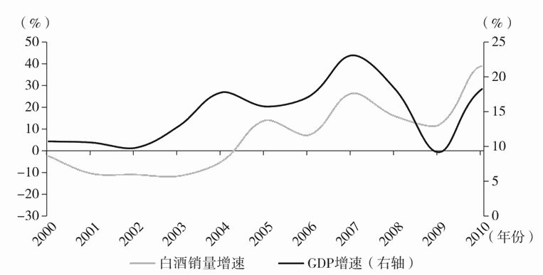  中国白酒销量增速与GDP增速存在相关性
