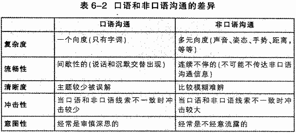 6.1 非口语沟通的特征