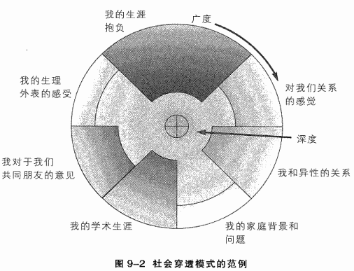 9.2 关系中的自我袒露